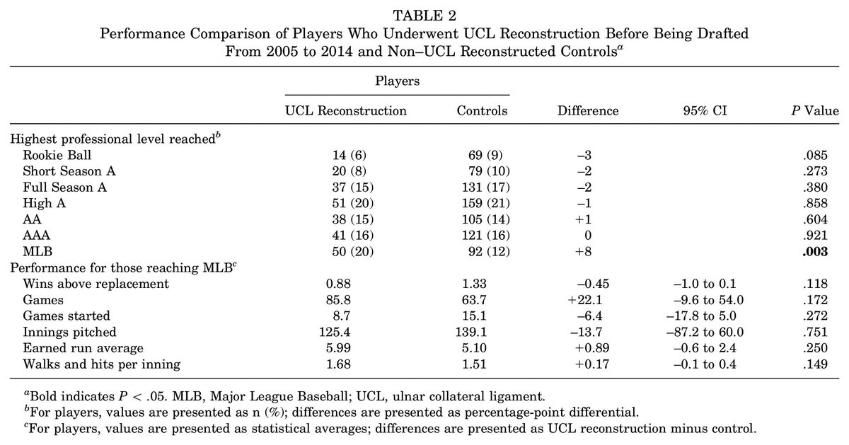 aossmjournals's tweet photo. Does UCL reconstruction in amateur pitchers affect their ability to make it to and perform at the professional level? https://t.co/9HsEG0dvVD https://t.co/PdDp5hMS0L