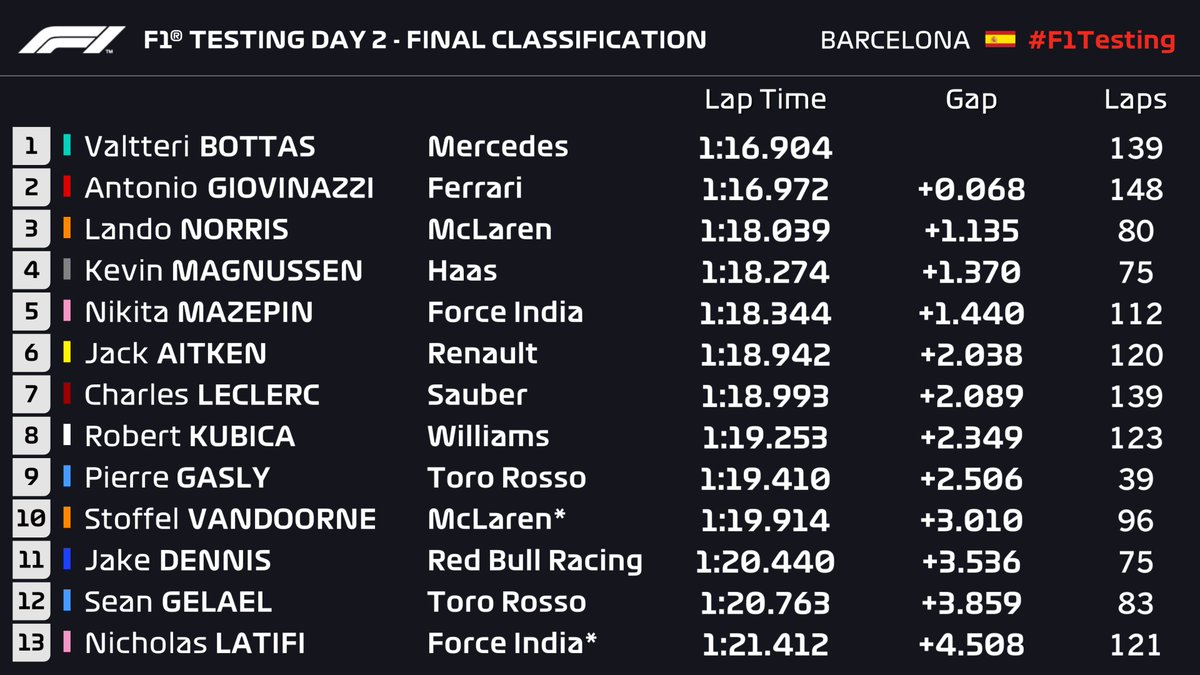 #F1Testing = DONE!   @ValtteriBottas leads the way 🚀 @LandoNorris in P3 for @McLarenF1 👏  #F1 https://t.co/YKkweRsEO6