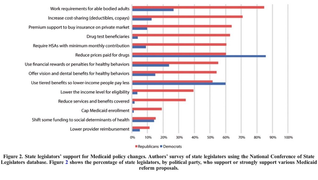 manikchhabra's tweet photo. Our survey of state legislators shows wide partisan differences on #Medicaid policy. May signal major changes, esp in the 34 states with single party control of legislature/executive branch. 
Our study in @JournalGIM https://t.co/ARVXEiXZ59 @janemzhu @davegrande @PennLDI https://t.co/cyVqS5BQmK
