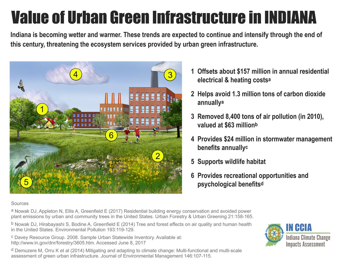 PurdueCCRC's tweet photo. #Indiana's urban green infrastructure provides economic, environmental &amp; health benefits. The importance of maintaining #greeninfrastructure to support those #ecosystemservices will likely increase in a changing climate. https://t.co/NkAWGjOdaM #INCCIA @IUBiology https://t.co/7cMBUDUEPo
