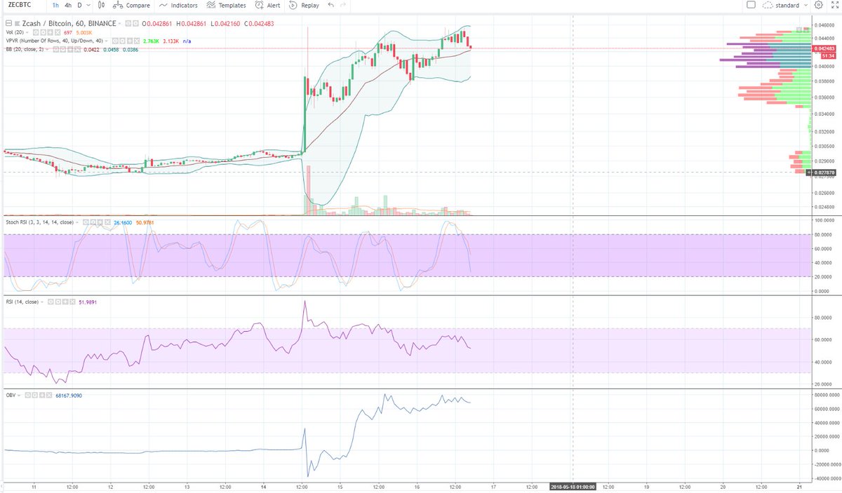 BigCheds's tweet photo. $ZEC - Nice strong move - No breakdown yet but do we have bearish divergence on 1 hour (RSI) https://t.co/oPqrNFZn79