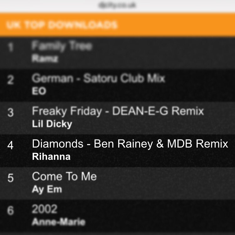 McGregoMDB's tweet photo. @MDBsounds hitting the top 5 on @DJcityUK with @benraineydj 🙌🏻 DJcity Folks, go grab our Diamonds remix if you haven’t already!!!

 #remix #mdb #benrainey #diamonds #rihanna #djcity #top5 #club #house https://t.co/IqqJ3Ygwy4