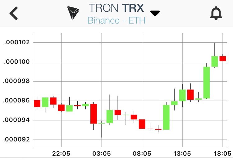 ALTCOINOVERLOAD's tweet photo. $TRX the only coin in the TOP 50 to break the bloodbath so far today 💪🏻✅ #TRON $TRX #trx https://t.co/DrwSi4YNcq