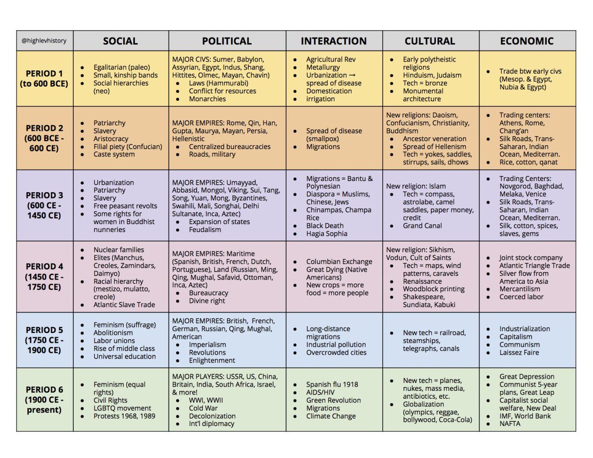 Fiveable Ap Resources Hey Whap Students Here S A Quick Apworld Cheat Sheet I Put Together If You Know This Chart You Ll Be Good To Go Please Rt For Students