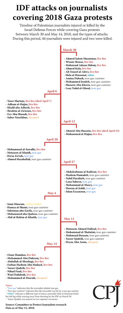 CPJMENA's tweet image. The Israel Defense Forces' attacks on journalists covering 2018 #Gaza protests between March 30 and May 14:

2 killed journalists
44 injured journalists

Types of attacks:

22 live fire
12 tear gas canister
8 tear gas
3 shrapnel
1 rubber bullet
cpj.org/mideast/israel…