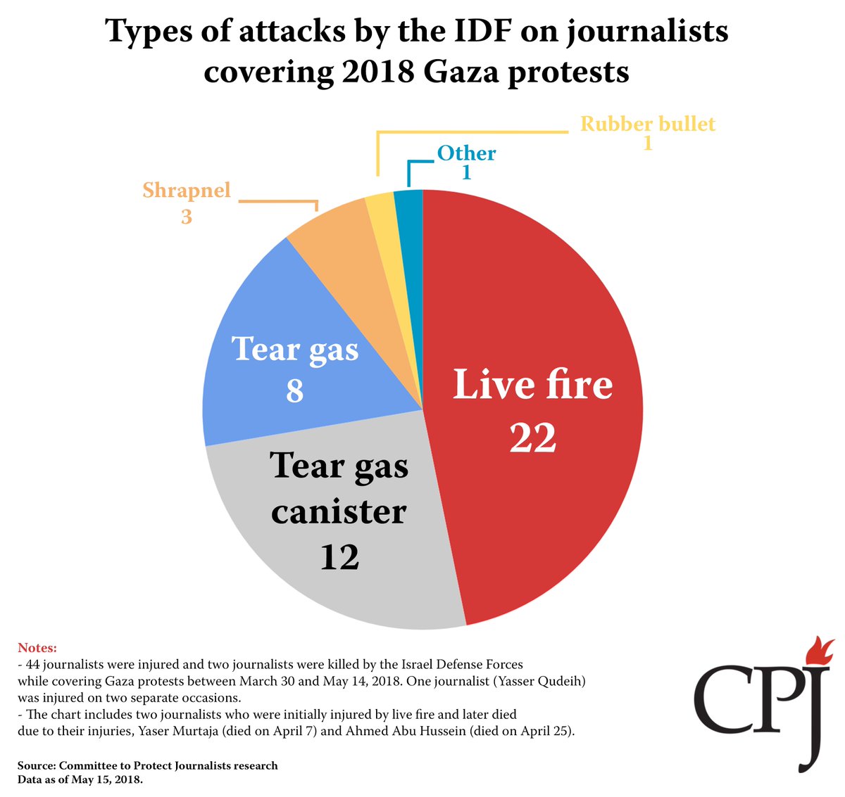 CPJMENA's tweet image. The Israel Defense Forces' attacks on journalists covering 2018 #Gaza protests between March 30 and May 14:

2 killed journalists
44 injured journalists

Types of attacks:

22 live fire
12 tear gas canister
8 tear gas
3 shrapnel
1 rubber bullet
cpj.org/mideast/israel…