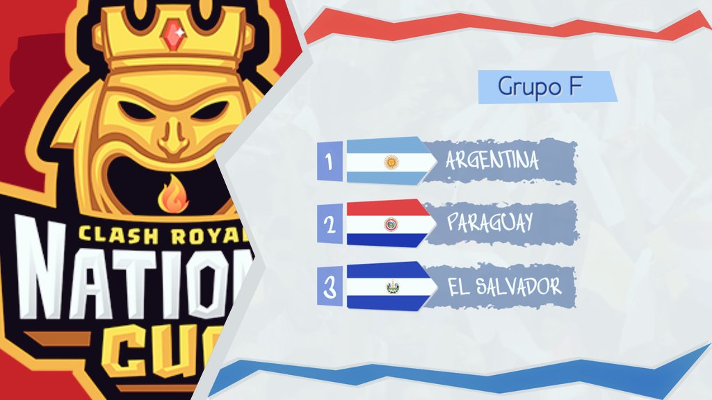 AlbirrojaCR's tweet photo. ¡Challenge Accepted! 🔥

Difícil, más no imposible..
Así quedó nuestro Grupo para la Fase 1 de la @CRNationsCupES !
A darlo todo y conseguir la clasificación 😉💪

#VamosParaguay 🇵🇾 🇵🇾 https://t.co/KLMJ84lmZs