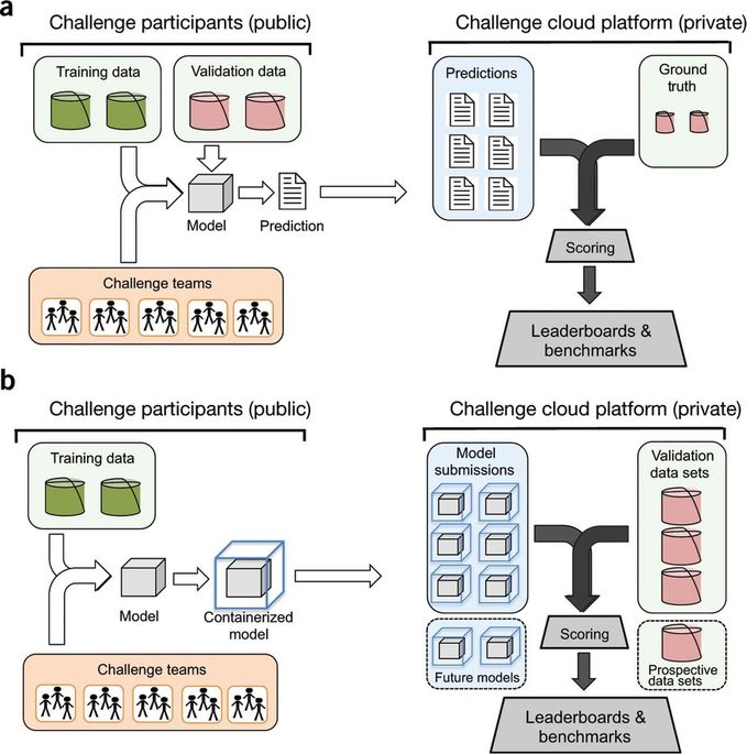 NatureBiotech's tweet image. Alternative models for sharing confidential #biomedicaldata go.nature.com/2rR5HEC #datasharing