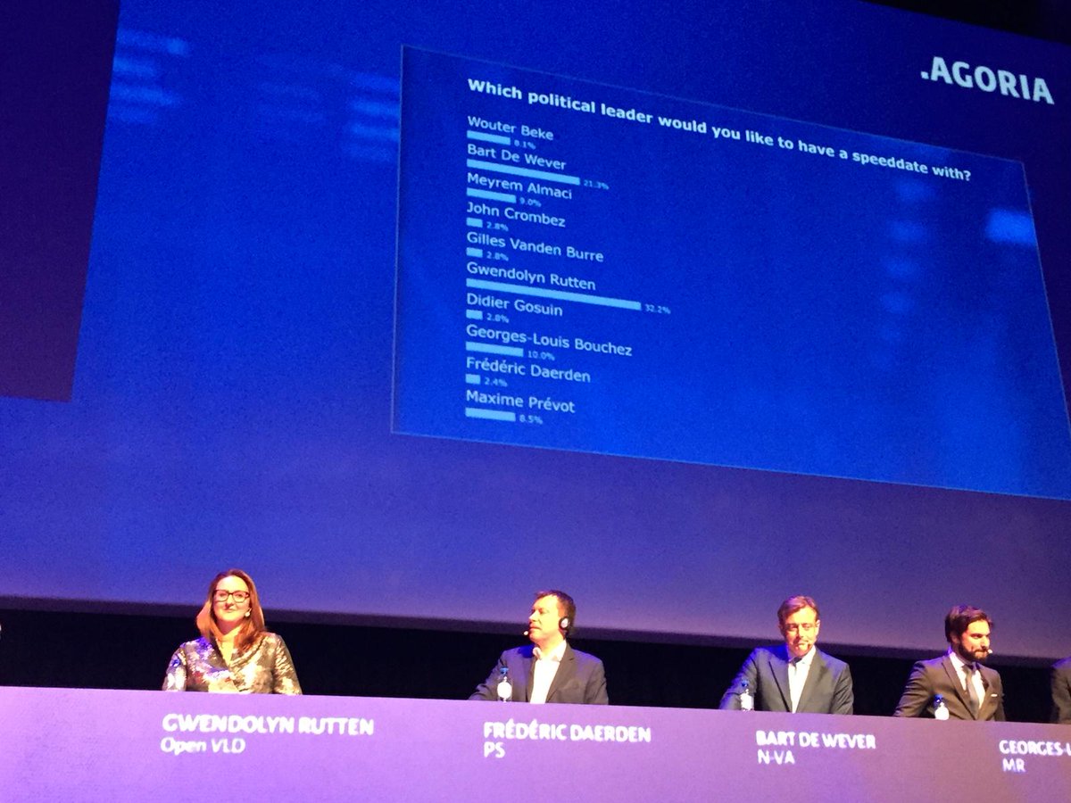 De hoogste score behalen op het einde van het debat? #gewoondoen. 🔵🥇

Maar liefst 32,2% van de toehoorders zou het liefst met <a href="/RuttenGwendolyn/">Gwendolyn Rutten 🕊️</a> op speeddate gaan!

#Agoria2018