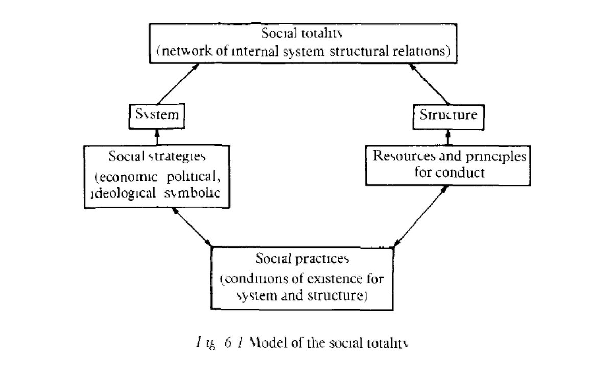 "Model of the Social Totality"   #WorstAcademicDiagrams