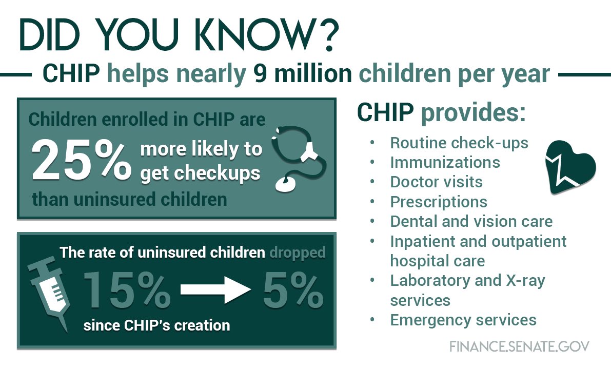 The Children's Health Insurance Program (CHIP)was designed to cover uninsured children in families with incomes that are modest but too high to qualify for Medicaid.  #DemHistory  #WhyIVoteDemocrat  #CHIP  #ProtectOurCare