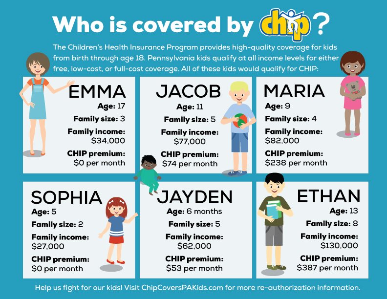 The legislation to create CHIP was sponsored by Senator Ted Kennedy in a partnership with Senator Orrin Hatch, with support coming from First Lady Hillary Clinton during the Clinton administration.  #DemHistory  #WhyIVoteDemocrat  #ForAll  #CHIP
