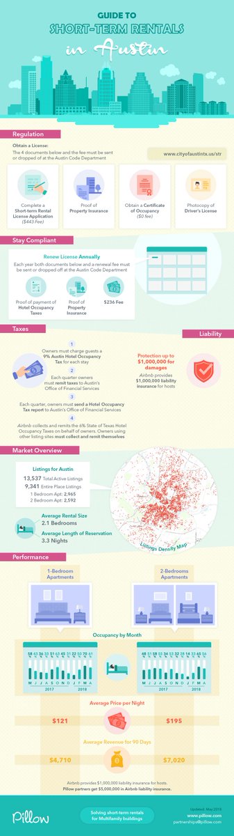 pillow's tweet image. New! [Infographic]: Guide to Short-Term Rentals in Austin

blog.pillow.com/austin-guide-t…

#airbnb #Austin #austintexasgov