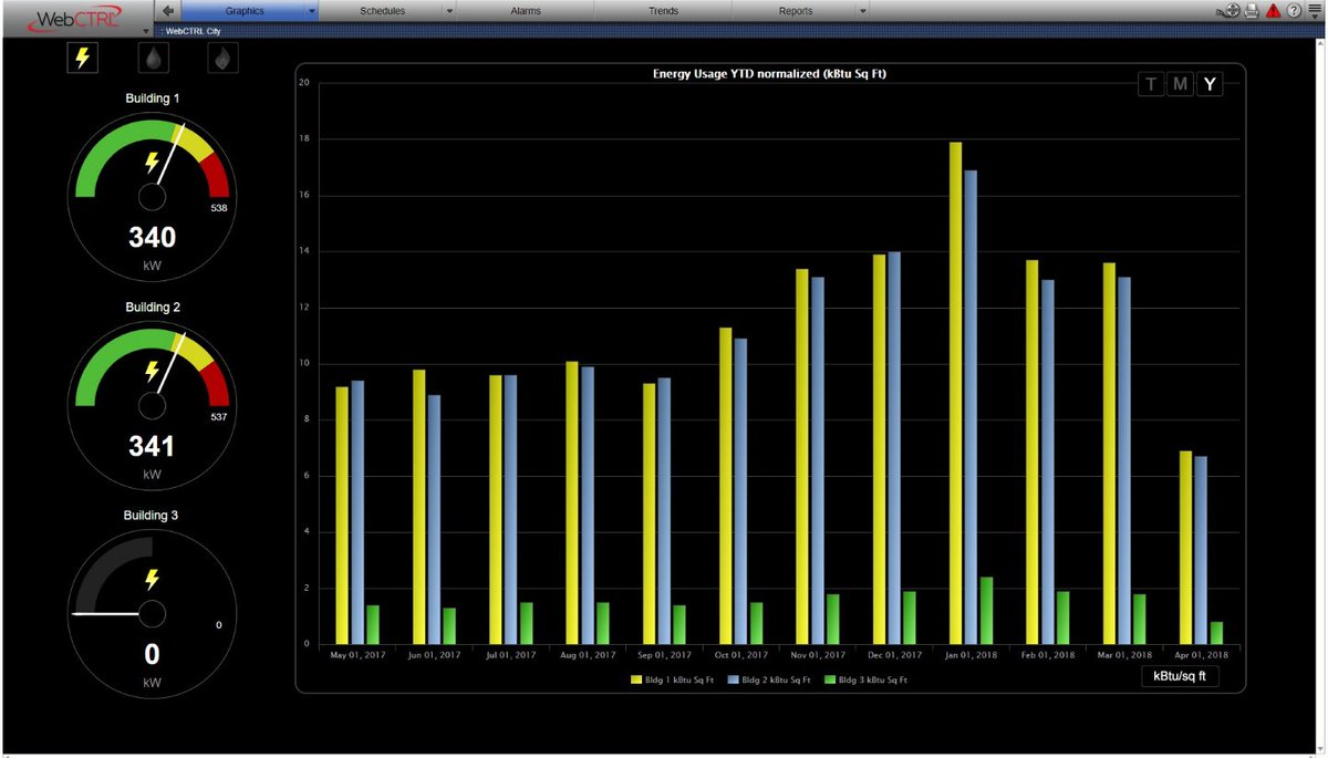 AutomatedLogic's tweet photo. Find robust custom reporting tools inside the new #WebCTRL 7! Operators can bring building data to life using a variety of graphs in reports and dashboards, making data easy to absorb and comprehend. https://t.co/l6uYAPaZEy