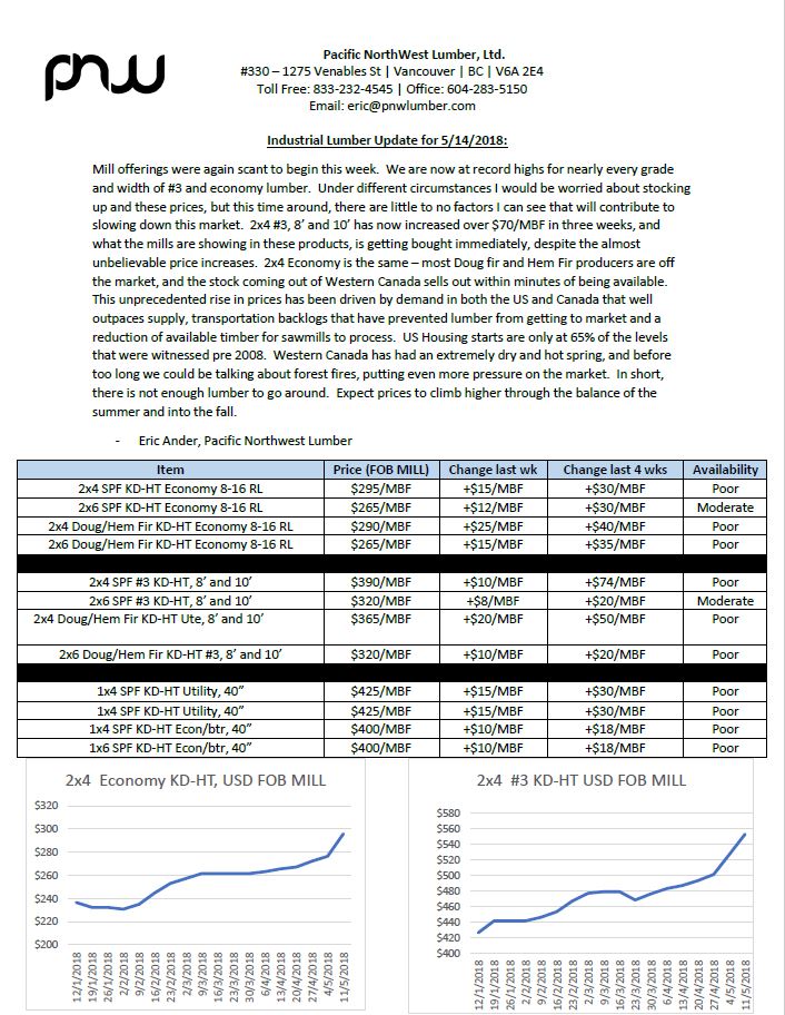 andereric's tweet photo. Industrial Lumber Market Update - May 15 #lumber #pallets #spf #dougfir #hemfir https://t.co/A7zjPHkYVa