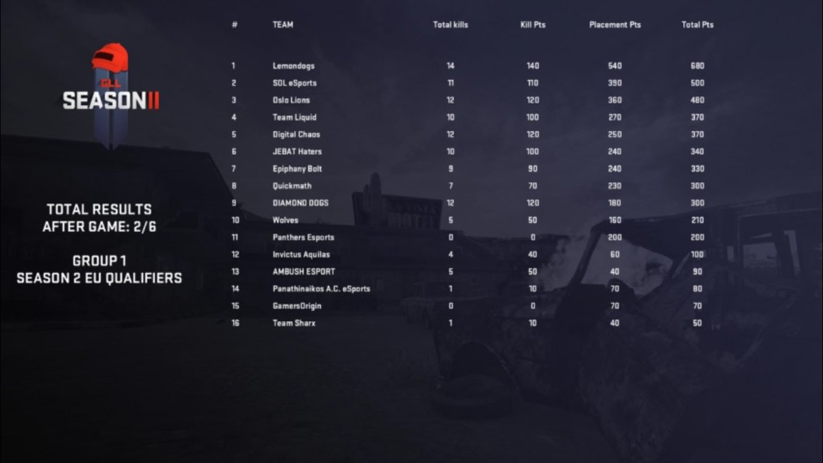 The score after two rounds! 
Currently in seventh place with a tight scoreline above! 
Fifth place is required! 

#theBOLT 

<a href="/HyperX/">HyperX</a> <a href="/TeamLiquid/">Team Liquid</a>