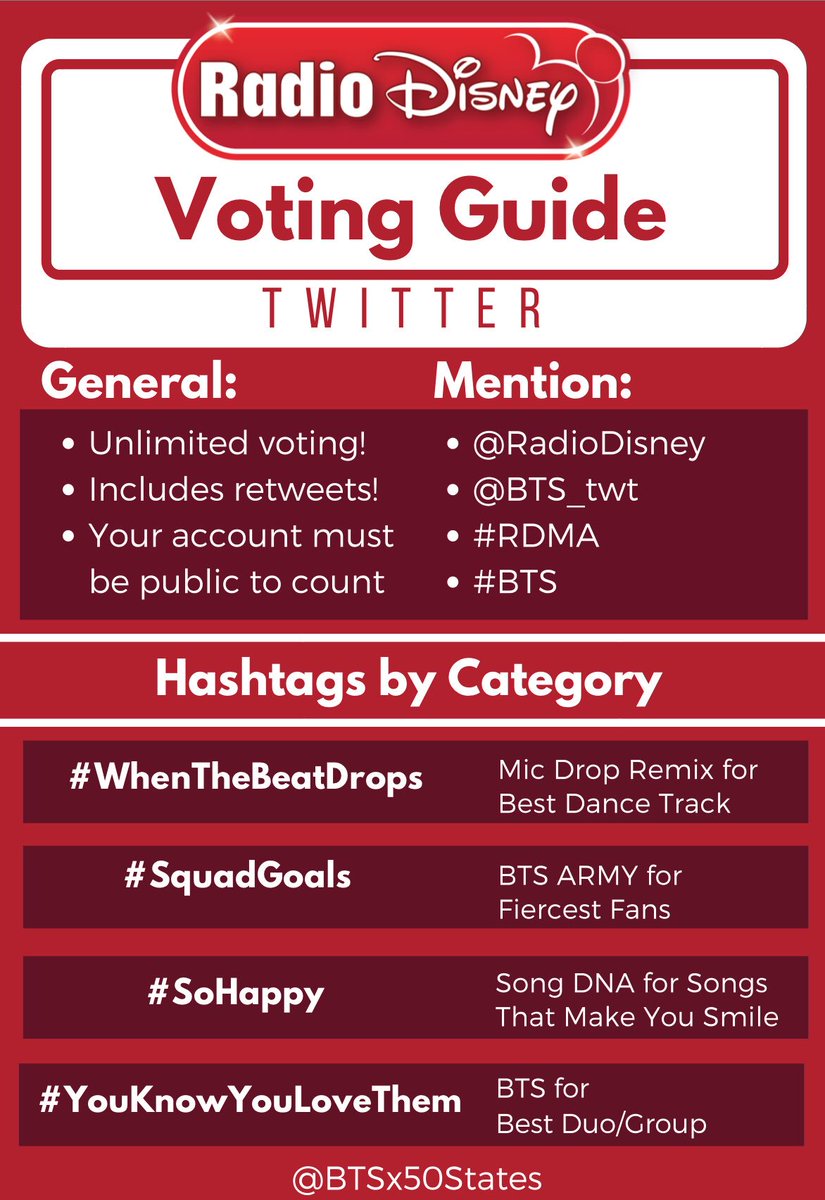 BTSx50States's tweet photo. Don't forget to vote for all 4 categories!

We vote for #BTS #YouKnowYouLoveThem @radiodisney @BTS_twt https://t.co/Wy5IIDEJAm