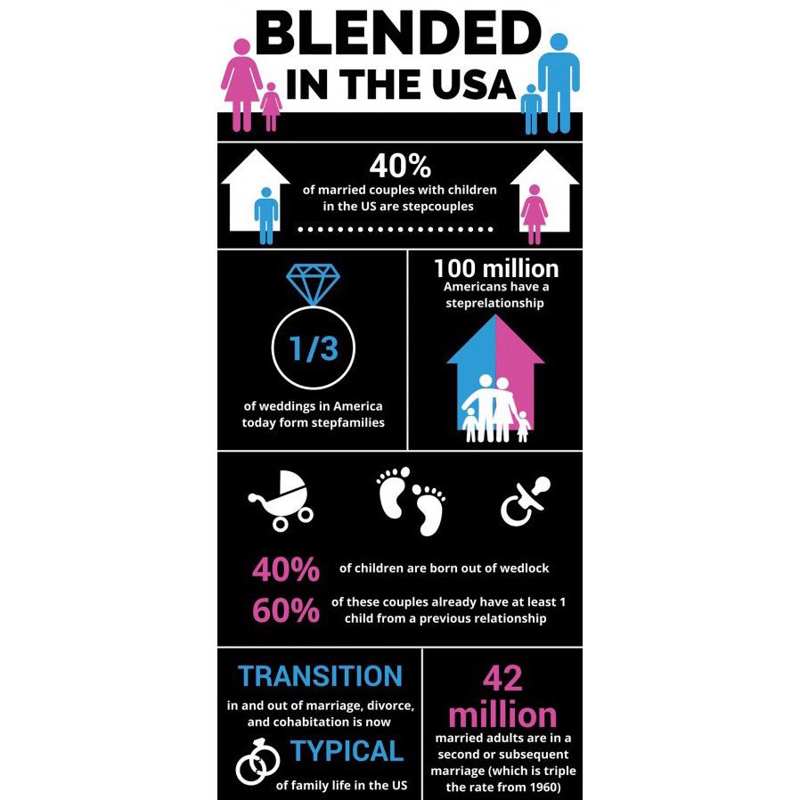 theblendbook's tweet photo. Co-parenting is a universal topic. #theblendedfamilybook is a blueprint for families everywhere. https://t.co/a2VHecfjHW