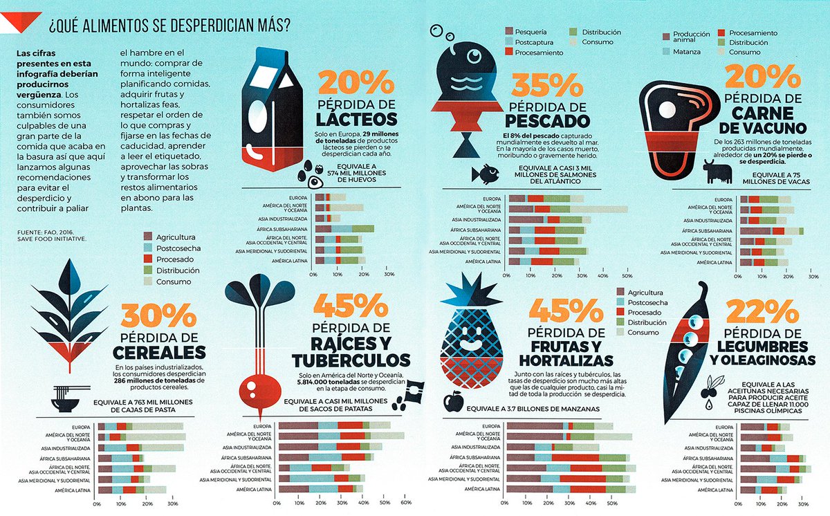 FAOAmericas's tweet photo. ¿Qué alimentos se desperdician más? Las cifras presentes en esta infografía deberían producirnos vergüenza. #ElEstadoDelPlaneta #HambreCero #Nodesperdicio #CeroPérdidas #ZeroLoss #NoWaste #ZeroHunger https://t.co/CWXQoO5pNN