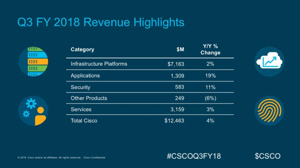 Cisco's tweet photo. Revenue Highlights: $CSCO #CSCOQ3FY18 https://t.co/4quCcuViLE