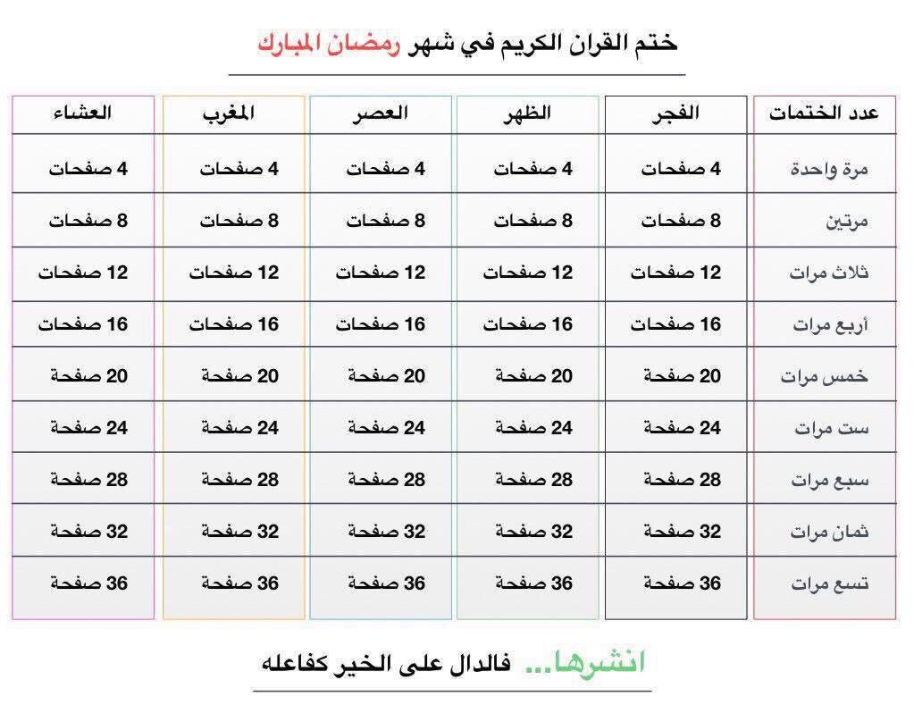 ahmedaabed202's tweet photo. طرق ختم القرآن في شهر رمضان..انشرها فلك اجرها 💙 https://t.co/bMRNqKQ3ac
