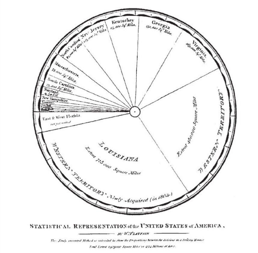 Who Created The First Pie Chart