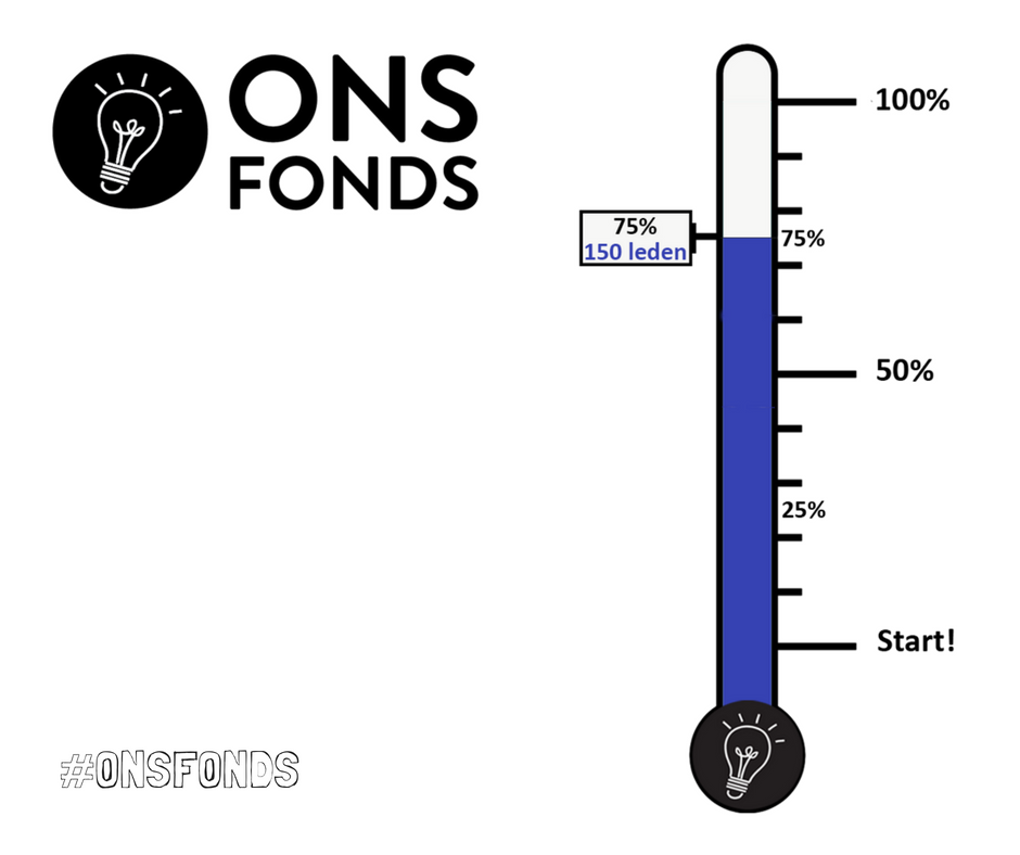 wat een dag, onze tikkies waren overbelast zodat @cursiefjes het op de ouderwetse manier moest doen...maar ze is lid, en nog 9 anderen; vandaag gaat de thermometer weer hoger. we zitten op 150! check onsfonds.com