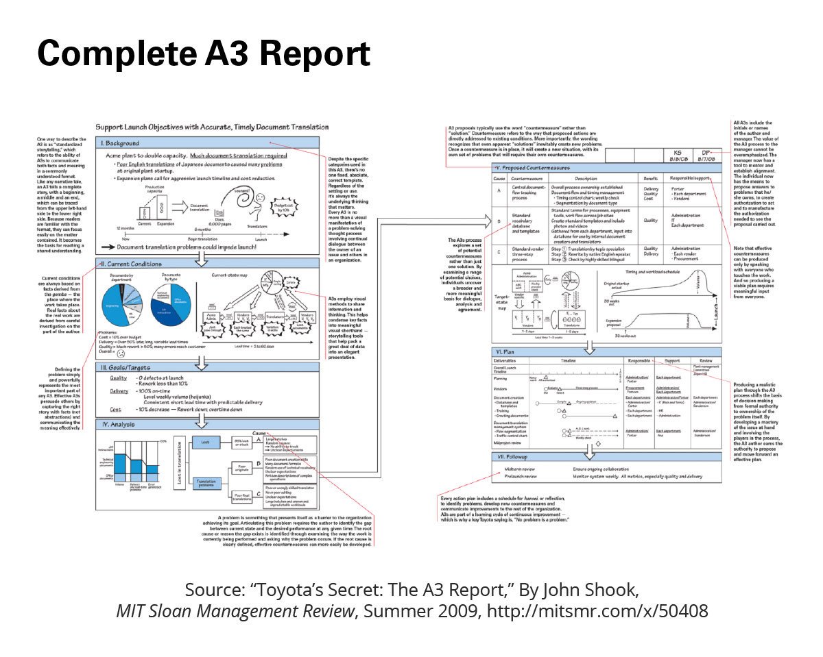 mitsmr's tweet photo. How does Toyota solve problems, create plans, and get new things done? Managers credit a tool called the A3. https://t.co/0S0mGV8EU8 @Toyota https://t.co/0dfhzHmwzO