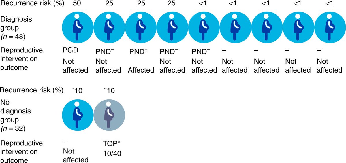 GIMJournal's tweet photo. Does genome sequencing early in the diagnostic trajectory make a difference? A follow-up study of clinical outcomes and cost-effectiveness @ZornitzaS @MelbGenomics https://t.co/Yx4aaSmEAm https://t.co/P2WLPCWJJ6