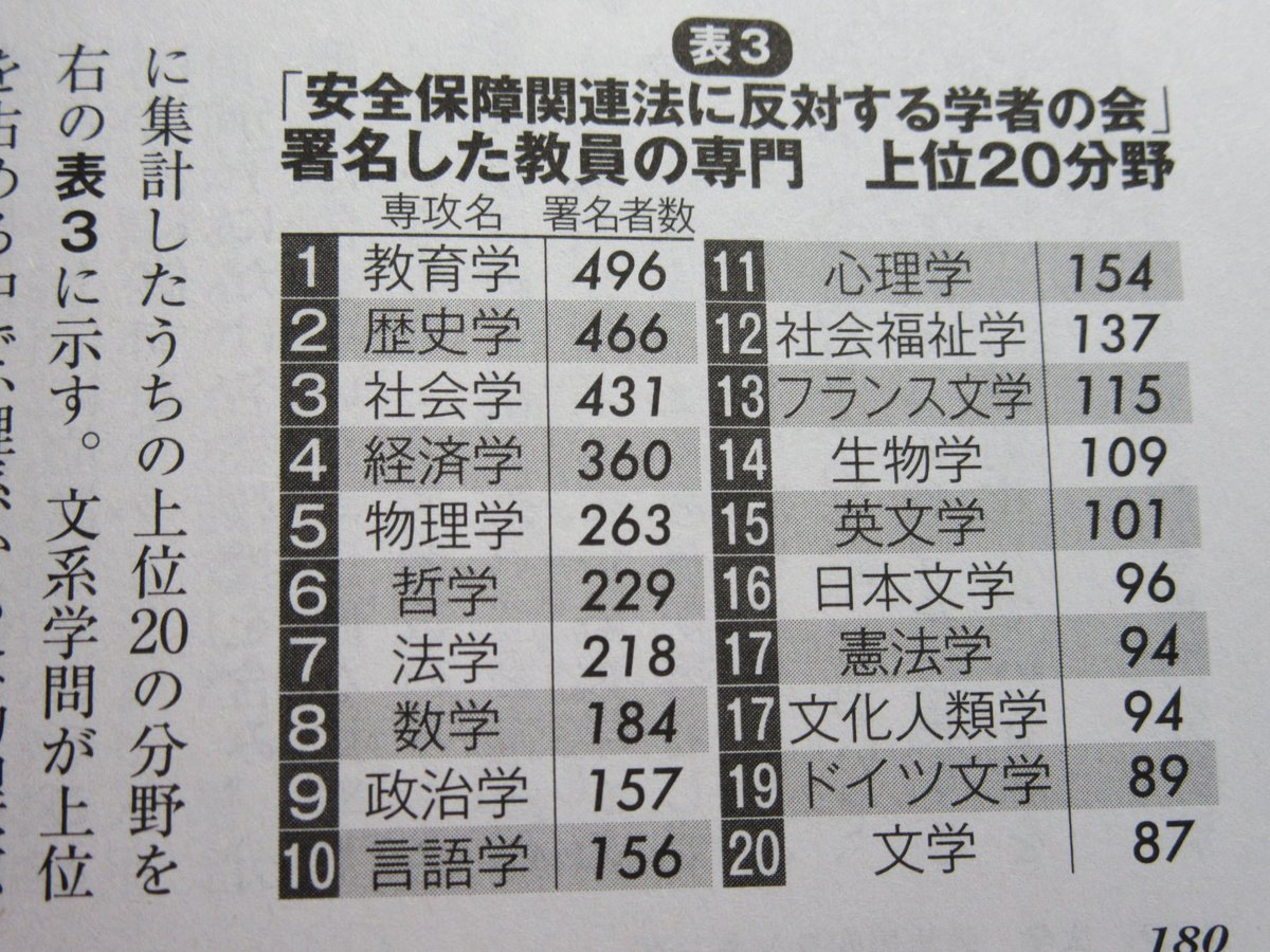 Apio Pa Twitter こりゃ面白い 読んで見てくれ 月刊 正論 に 大学政治偏向ランキング が掲載 安全保障法に反対する学者の会 に署名した教員の数を各大学ごとに集計した労作です 総数のトップは東京大学 各大学の教員総数に占める割合でトップは立教大学