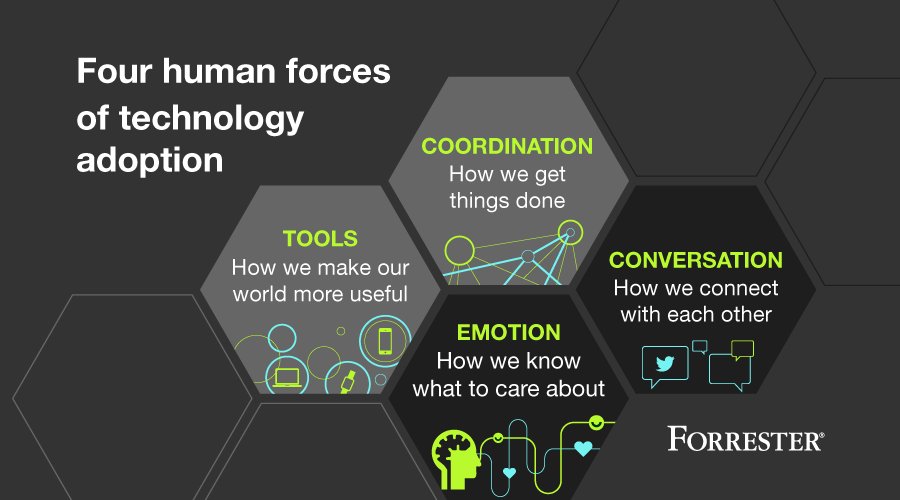 Four human forces shape consumers' tech stack. Deepen customer relationships by understanding how your customers use technology. Read how: forr.com/2GTS6G3