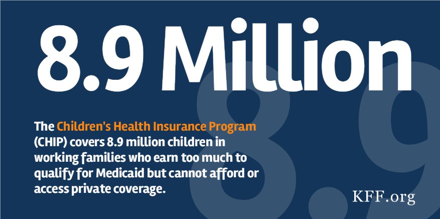 In 1997, 10 million children were without health insurance, many of whom were in working families with incomes just above states’ Medicaid eligibility levels. Since the enactment of CHIP, the %of children lacking health insurance has been halved.  #DemHistory  #WhyIVoteDemocrat