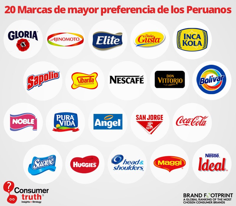 consumer_truth's tweet photo. Estas son las #Marcas de mayor preferencia de los Peruanos según el estudio #BrandFootprint de #KantarWorldpanel. Fuente: @Gestionpe 👉 https://t.co/tVMXapwjNp https://t.co/9PnDYOFBS9