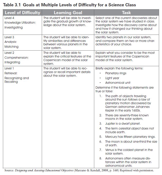 robertjmarzano's tweet image. Differentiating begins with designing learning goals at different levels of difficulty. Here's an example. Source: bit.ly/2Hu6Ito #growthmindset #differentiation