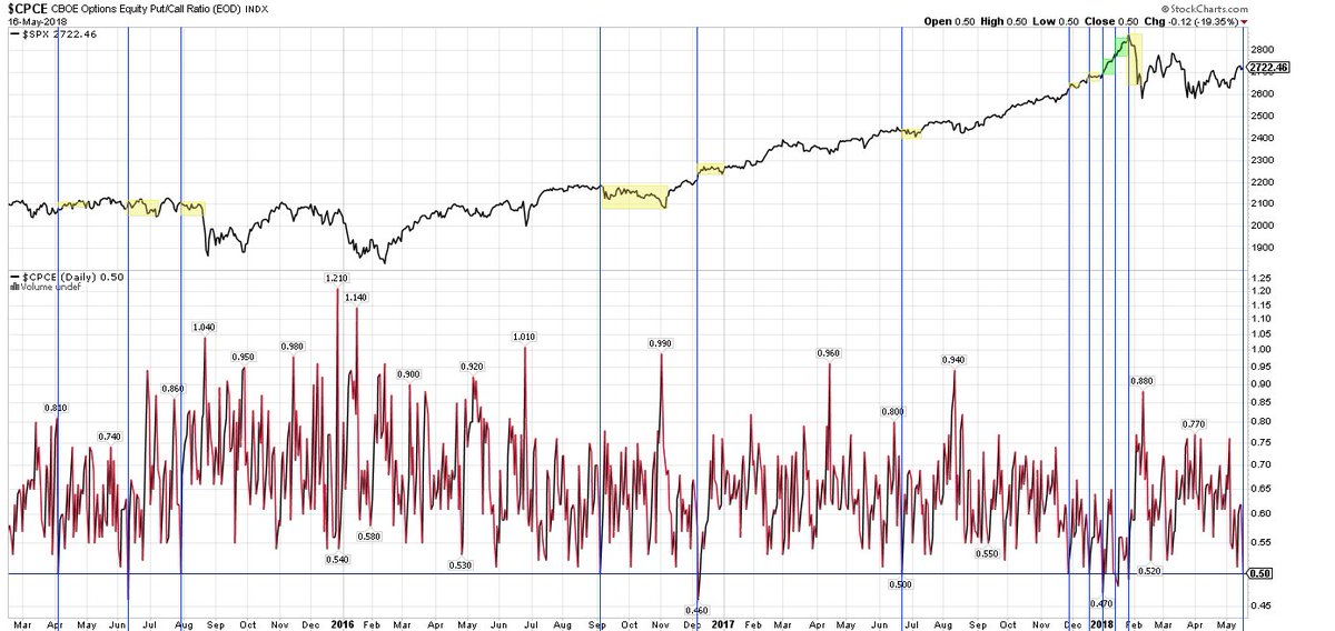 Equity Only Put Call Ratio Chart