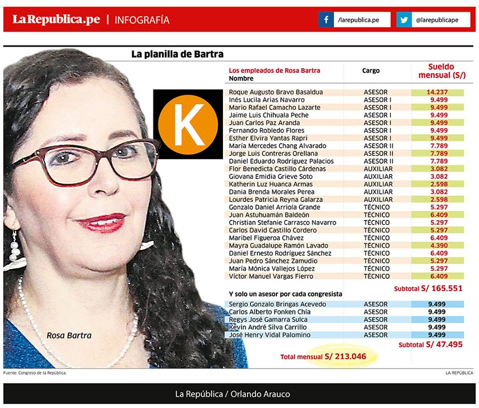 heduardo50's tweet image. Esto es lo que nos cuesta mensualmente el blindaje a Keiko Fujimori en la Comisión LavaKeiko, solo en asesores. Fujiasesores, obviamente.