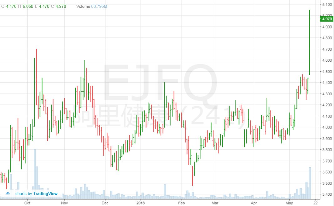 pipsnticks's tweet image. #ALIHealth +11.94% , new 52w High , rotational play into healthcare/Biotech stocks ?
Yday #GENSCRIPTBIO