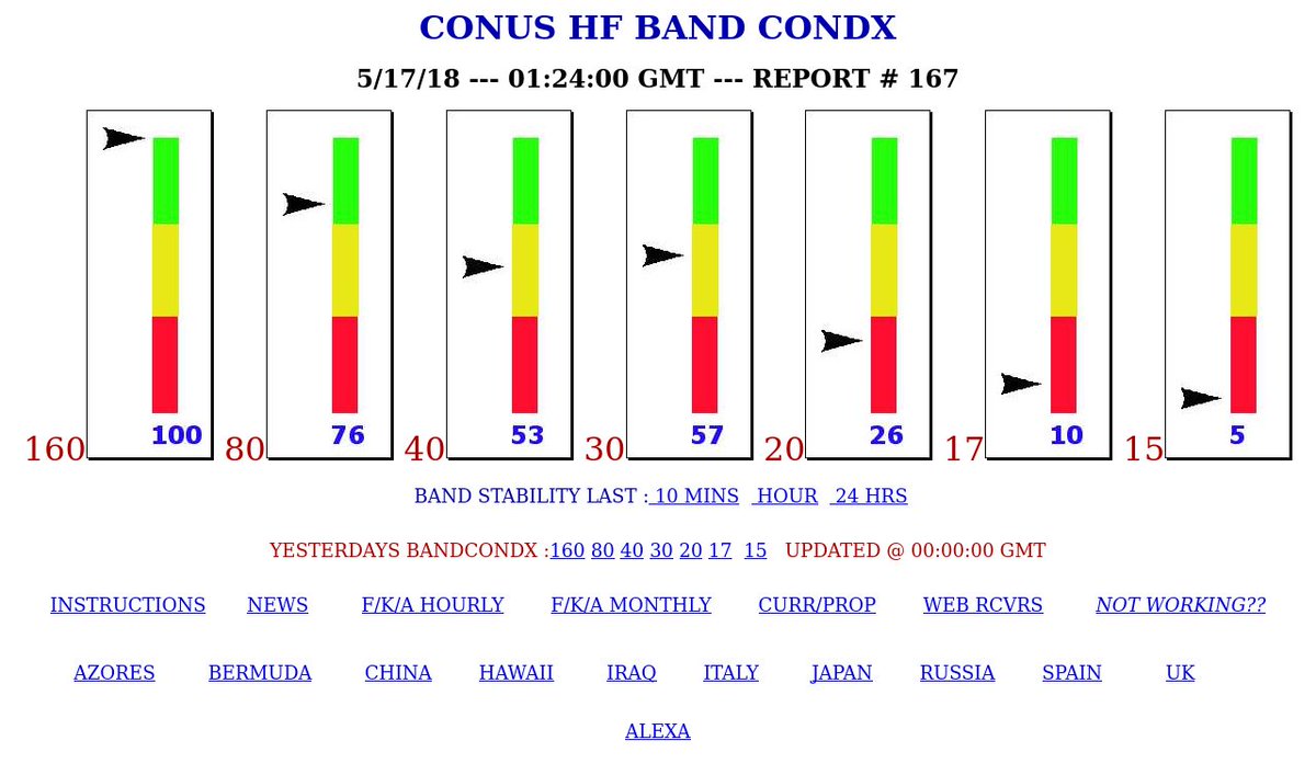 wa1gov's tweet image. US #HamRadio Band CondX
160m: Wide Open!
80m: Reliable!
bandconditions.com