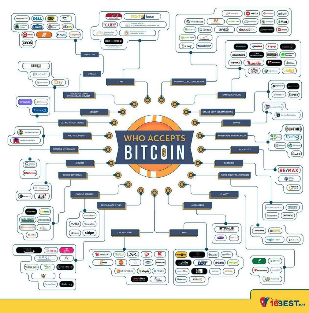 Fabriziobustama's tweet photo. Who accepts #Bitcoin?
#law #bitlaw #blockchain #btc #crypto #cryptocurrency #ICO #fintech #Ethereum #BigData #altcoin #ETH #tokensale #token #dogecoin #cryptomemes #mining #cryptocurrencies #ICOtoken #bounty #startup #tech #Finance #cybercrime #cybersecurity #AI #ML https://t.co/7IjOMeKyGv