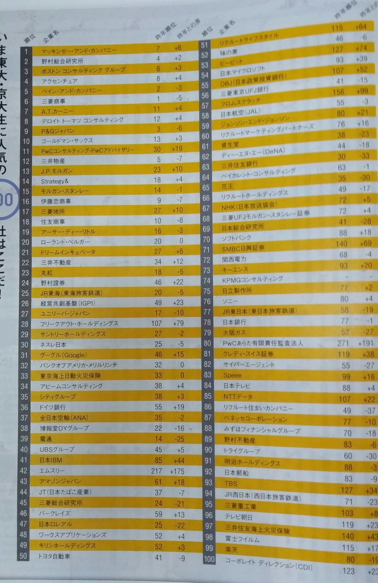 東大・京大生が入りたい人気企業2018だそう。面白いので是非。これ、小一時間は酒の肴に困りません。笑