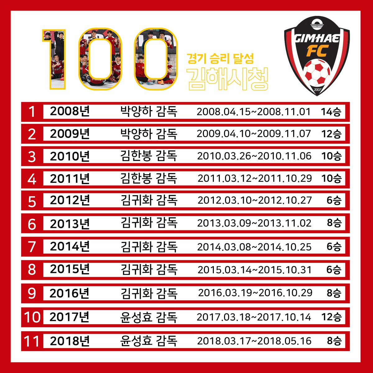 김해시청이 정규리그 통산 100승을 달성했습니다. 정말 축하합니다!