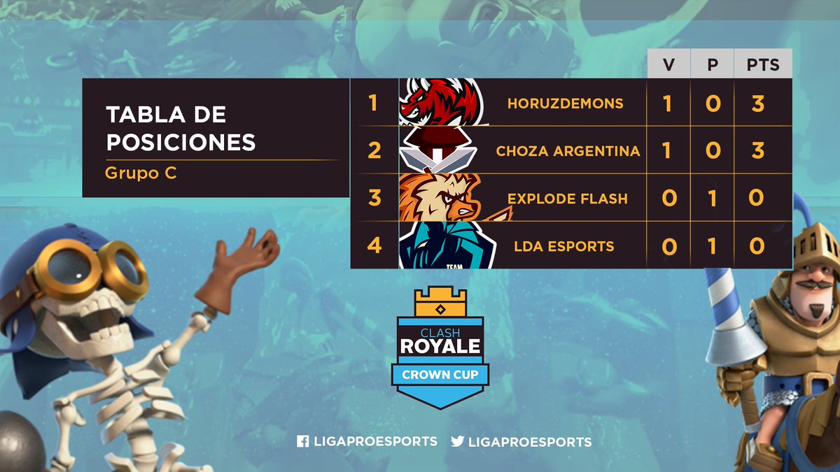 ligaproesports's tweet photo. Luego de un ajustado 3-2 a favor de @ChozaARG_CR en contra de @eXplodeFlashCR y un 4-1 para @HoruzDemons en contra de @LDA_eSports finaliza la tercera jornada de #LPECrownCup👑 la competencia empieza a ponerse emocionante, nos vemos mañana con mas combates en la arena⚔️ https://t.co/7soy61eZzD