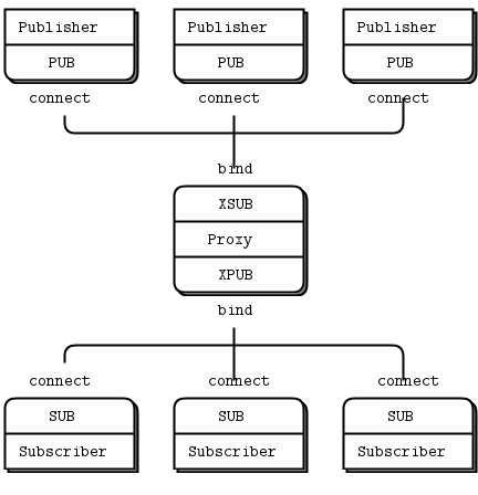 kapil_sh_'s tweet image. Wrote a new post on ZMQ pubsub proxy #Java #zeromq sharmakapil.com/2018/05/16/how…
