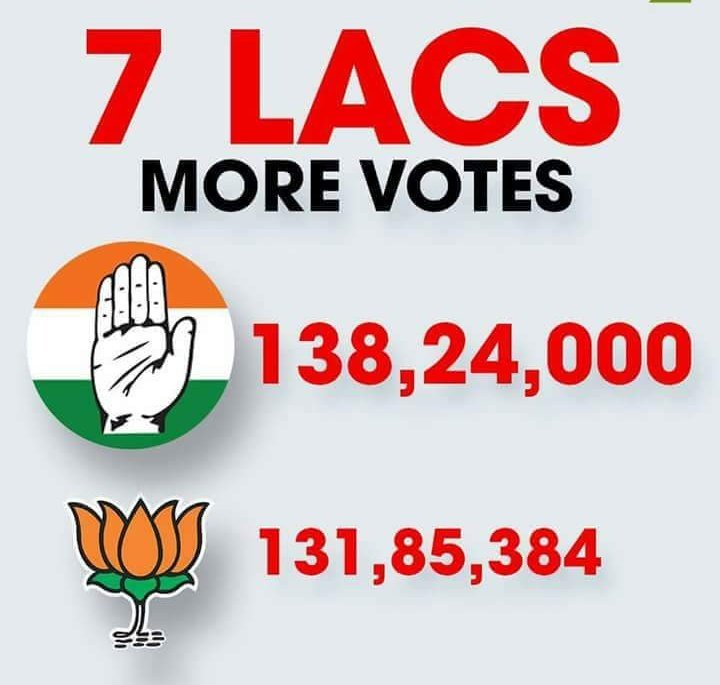 ramuthondepu's tweet photo. కర్ణాటక లో బీజేపీ కన్నా 7,00,000 పైన ఓటర్లు కాంగ్రెస్ ని విశ్వసించారు
#AnswerMaadiModi
#NijaHeliModi
#BJPwith420 https://t.co/eBHQVG3V48