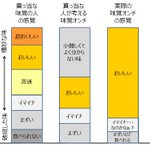 普通の人より幸せを感じやすい？味覚オンチは人よりちょっと許容範囲が広いらしいw