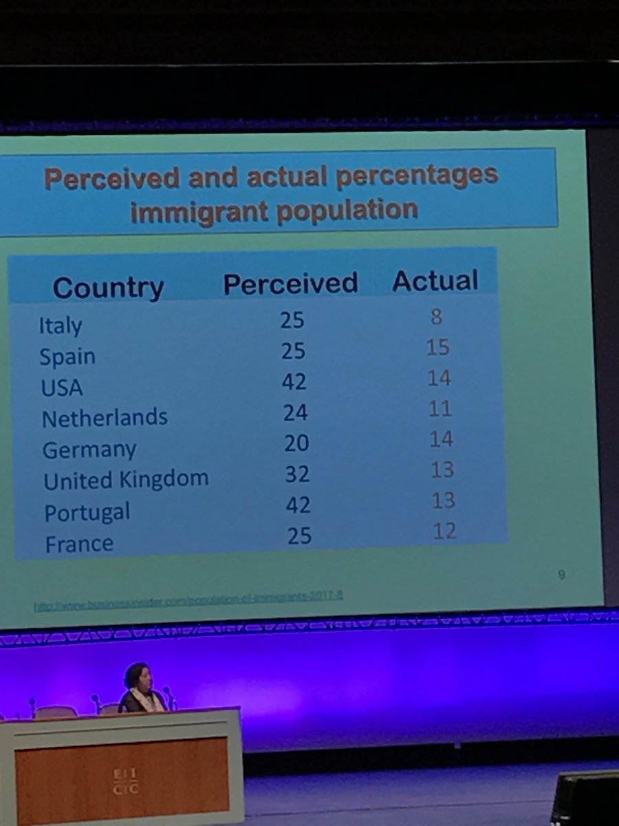 Surveyed Americans think their country is 42% immigrants - its a mere 14%. For UK: 32% vs 13%! #migration #MERH2018