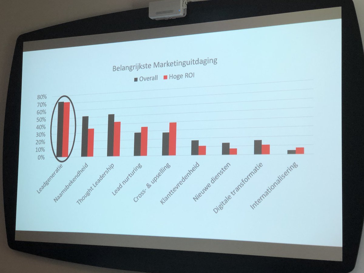 willemoverbosch's tweet photo. Wat zijn jouw belangrijkste marketinguitdagingen? -> leadgeneration! Uit IT benchmark van @HeliviewOnline @BobOord tijdens #leadgen18 @CustomerTalk https://t.co/MbfKlQVnXs