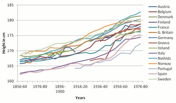 日本人の平均身長が下がった Togetter