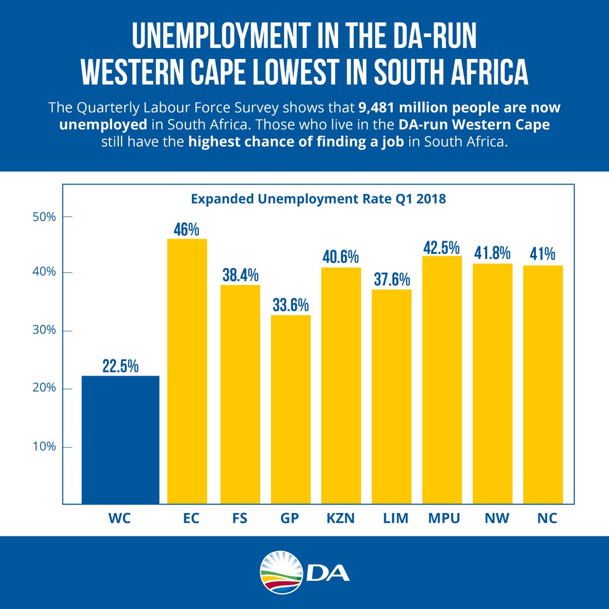 Our_DA's tweet photo. The latest QLFS release has shown that at 22,5%, the DA-run Western Cape has the lowest unemployment rate in South Africa.
While the rest of South Africa continues to bleed jobs, the DA-run Western Cape is leading the way in fighting the unemployment trend. https://t.co/fkfKGdXBhg