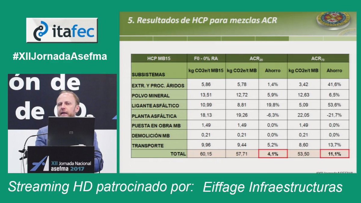 Feliz #diamundialdelreciclaje. Esperemos que la #economiacircular se convierta pronto en una realidad. La #carretera, como el resto de infraestructuras de #transporte, es un claro ejemplo de las posibilidades de gestión y valorización de #residuos. Lo vemos en #XIIIJornadaAsefma.